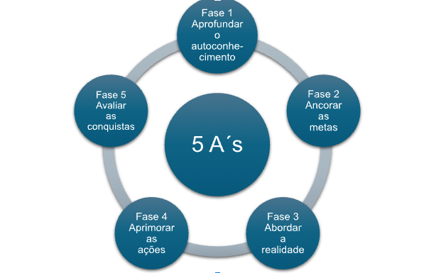 Diagrama em círculo com os 5 A's usados para o coaching 